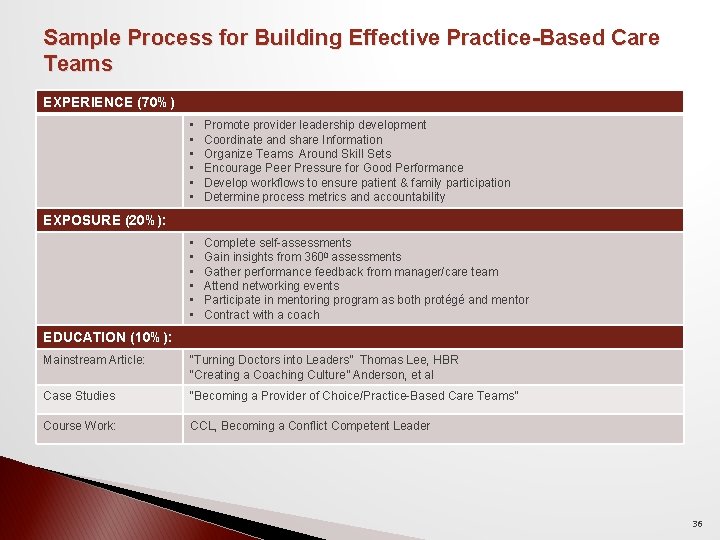 Sample Process for Building Effective Practice-Based Care Teams EXPERIENCE (70%) • • • Promote