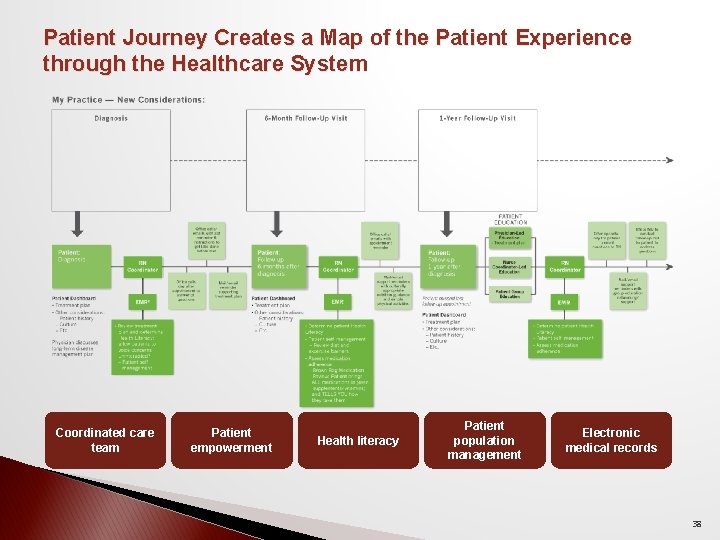 Patient Journey Creates a Map of the Patient Experience through the Healthcare System Coordinated