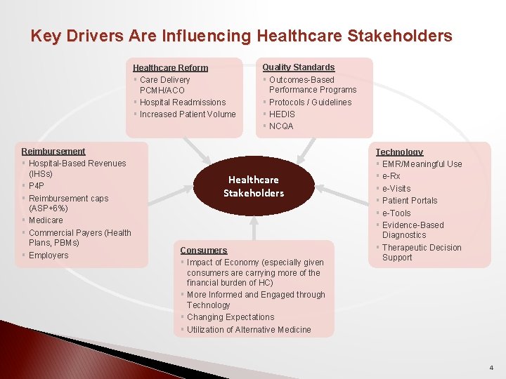 Key Drivers Are Influencing Healthcare Stakeholders Healthcare Reform § Care Delivery PCMH/ACO § Hospital