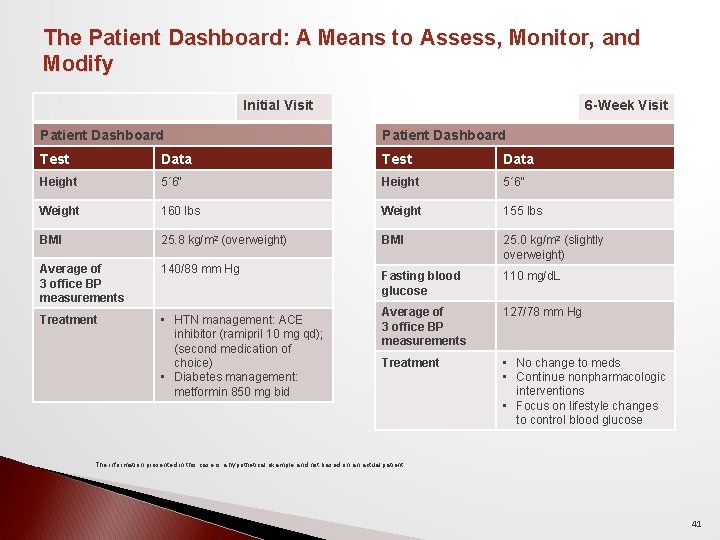 The Patient Dashboard: A Means to Assess, Monitor, and Modify Initial Visit 6 -Week