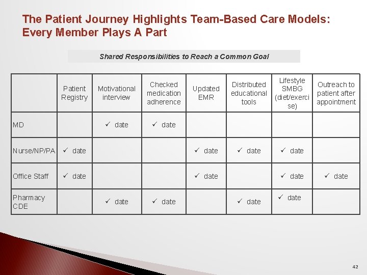 The Patient Journey Highlights Team-Based Care Models: Every Member Plays A Part Shared Responsibilities