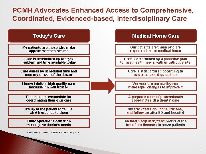 PCMH Advocates Enhanced Access to Comprehensive, Coordinated, Evidenced-based, Interdisciplinary Care Today’s Care Medical Home