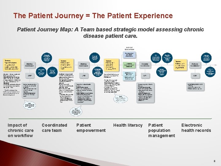 The Patient Journey = The Patient Experience Patient Journey Map: A Team based strategic