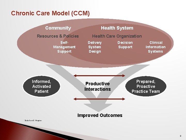 Chronic Care Model (CCM) Community Health System Resources & Policies Health Care Organization Self.