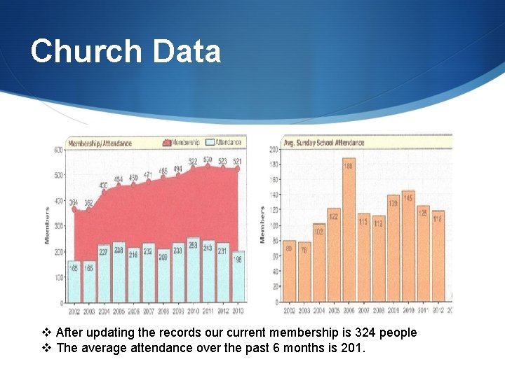 Church Data v After updating the records our current membership is 324 people v