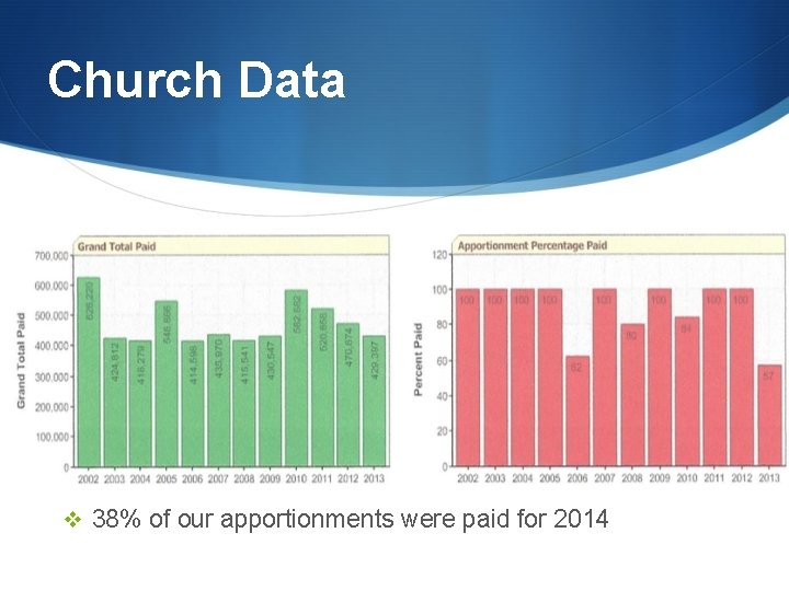 Church Data v 38% of our apportionments were paid for 2014 