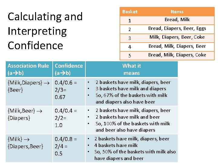 Calculating and Interpreting Confidence Basket 1 Items Bread, Milk 2 Bread, Diapers, Beer, Eggs