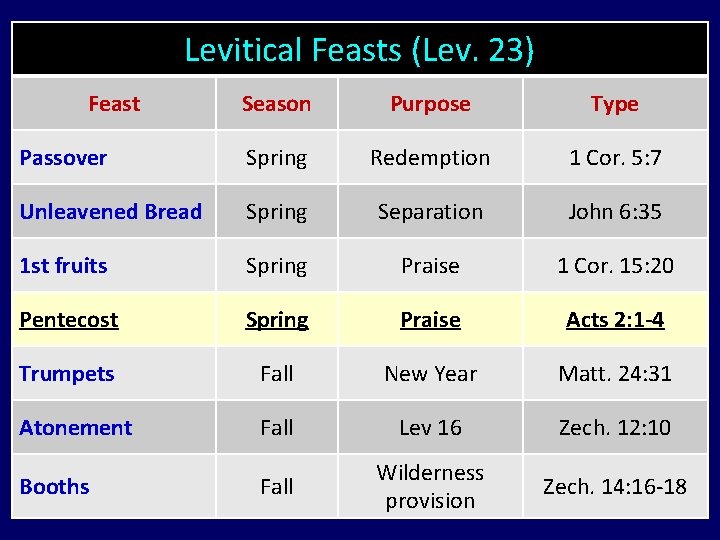 Levitical Feasts (Lev. 23) Feast Season Purpose Type Passover Spring Redemption 1 Cor. 5: