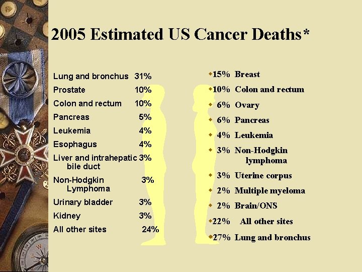 2005 Estimated US Cancer Deaths* Lung and bronchus 31% w 15% Breast Prostate 10%