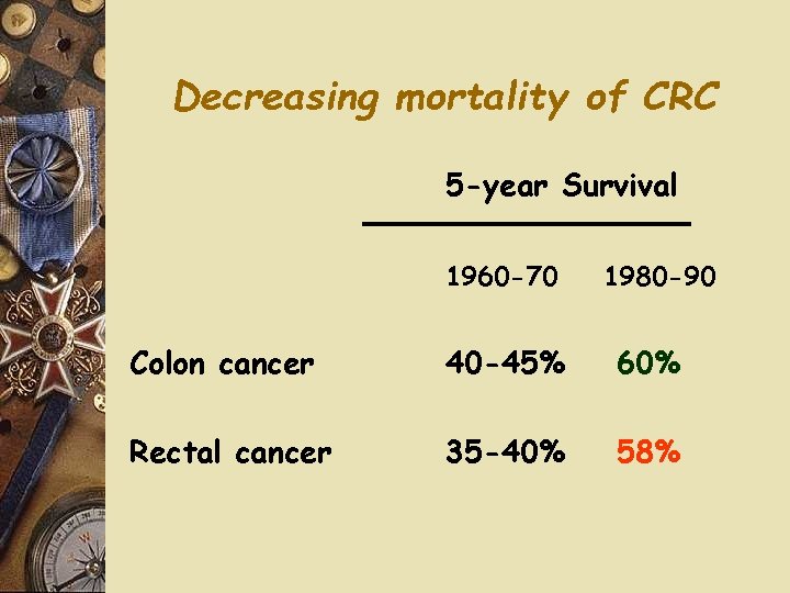 Decreasing mortality of CRC 5 -year Survival 1960 -70 1980 -90 Colon cancer 40