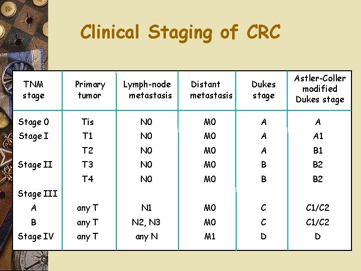 Clinical Staging of CRC TNM stage Primary tumor Lymph-node metastasis Distant metastasis Dukes stage
