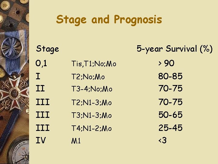 Stage and Prognosis Stage 5 -year Survival (%) 0, 1 Tis, T 1; No;