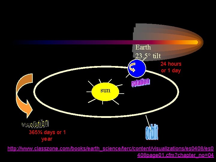 Earth 23. 5° tilt 24 hours or 1 day uns 365¼ days or 1