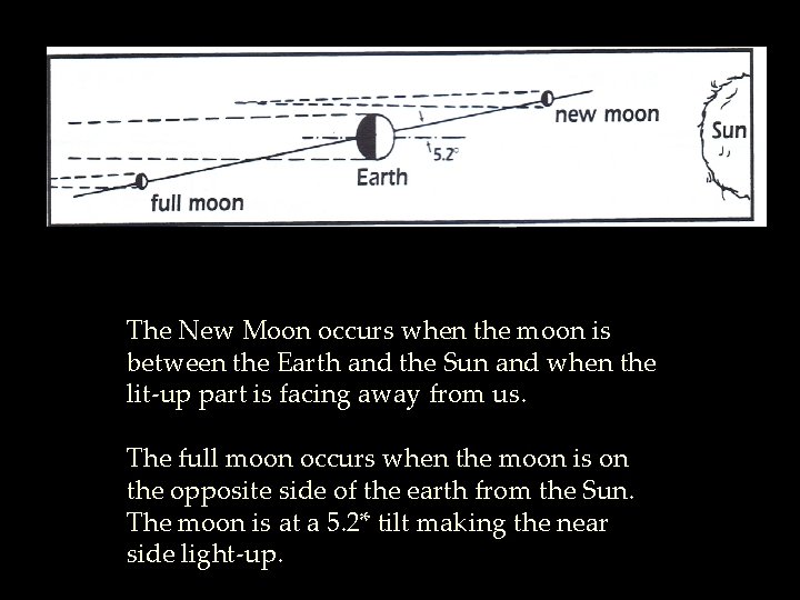 The New Moon occurs when the moon is between the Earth and the Sun