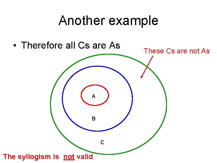 Another example • Therefore all Cs are As A B C The syllogism is