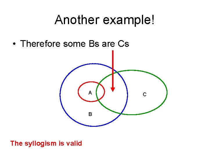 Another example! • Therefore some Bs are Cs A B The syllogism is valid