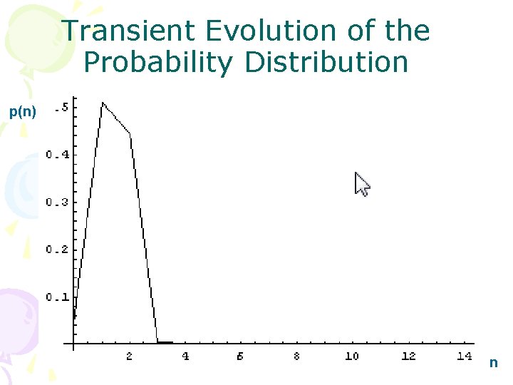 Transient Evolution of the Probability Distribution p(n) n 