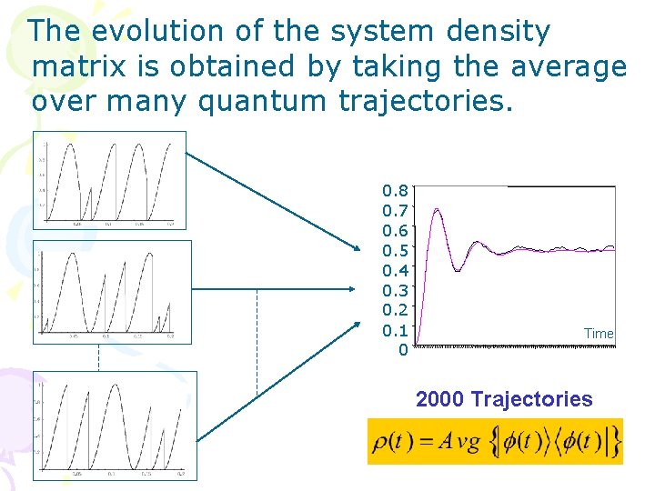 The evolution of the system density matrix is obtained by taking the average over