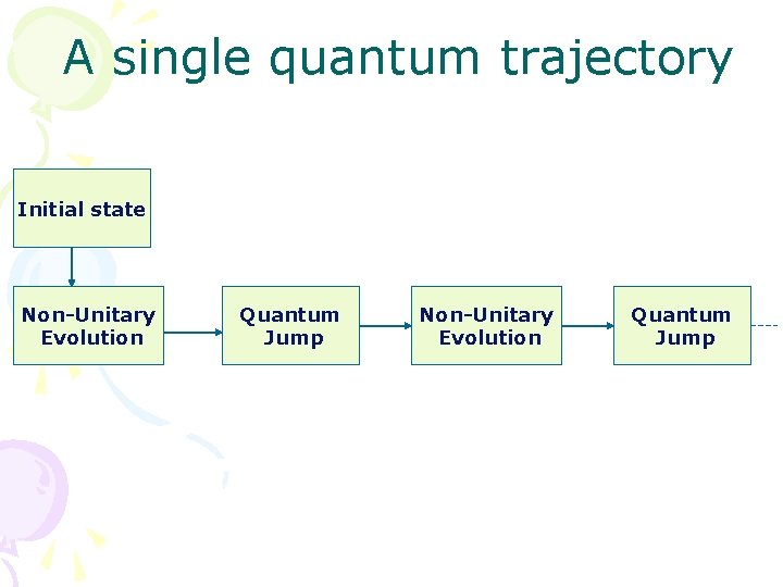 A single quantum trajectory Initial state Non-Unitary Evolution Quantum Jump 
