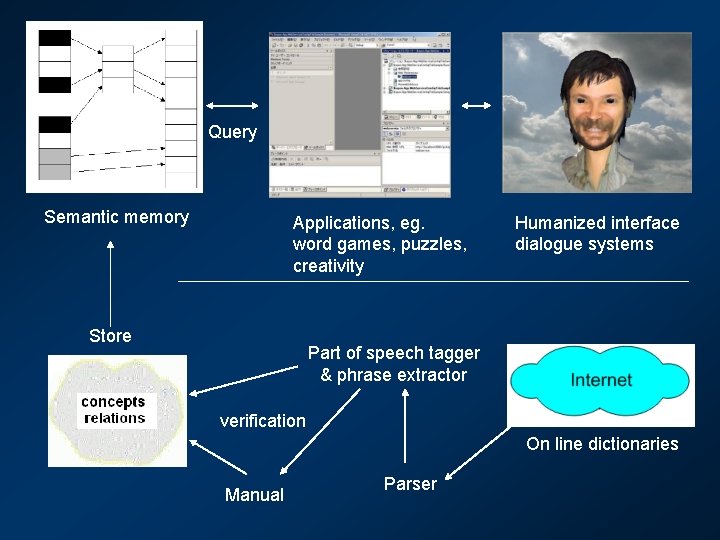 Query Semantic memory Applications, eg. word games, puzzles, creativity Store Humanized interface dialogue systems