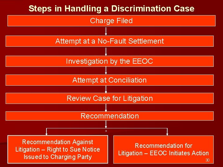 Steps in Handling a Discrimination Case Charge Filed Attempt at a No-Fault Settlement Investigation
