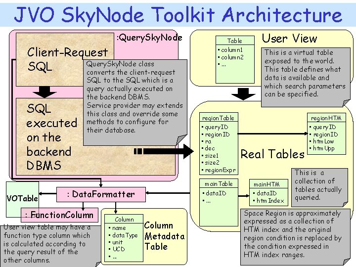 JVO Sky. Node Toolkit Architecture : Query. Sky. Node Client-Request Query. Sky. Node class