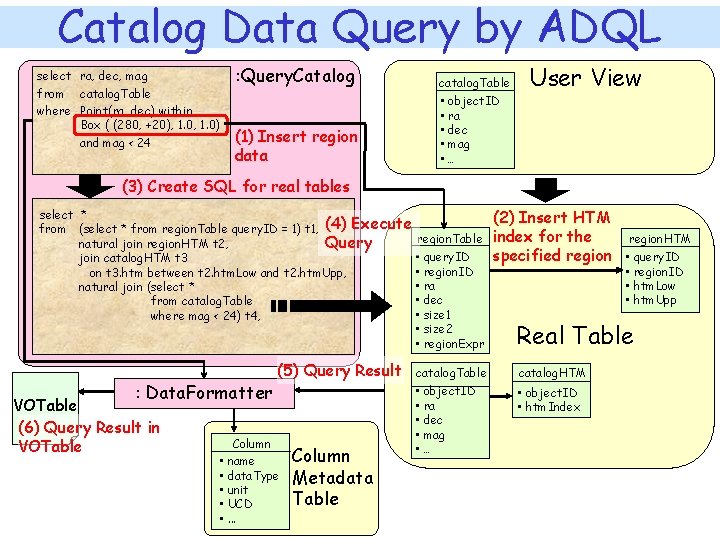 Catalog Data Query by ADQL select ra, dec, mag from catalog. Table where Point(ra,