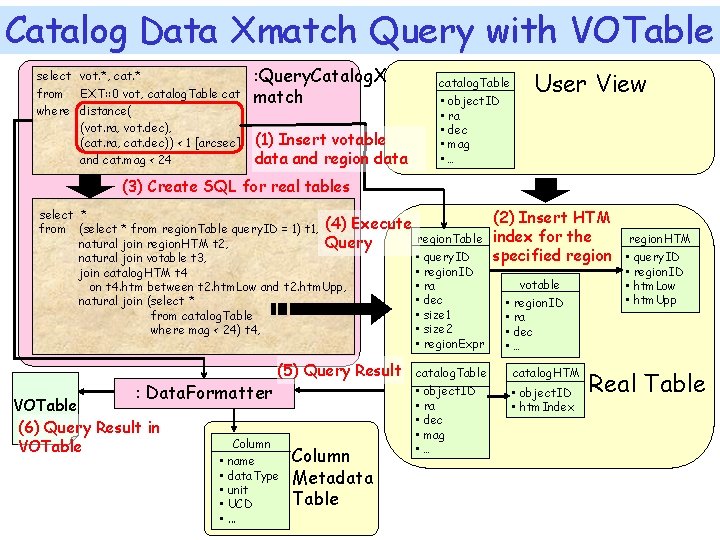 Catalog Data Xmatch Query with VOTable select vot. *, cat. * from EXT: :
