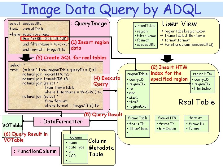 Image Data Query by ADQL select access. URL from virtual. Table where region overlaps