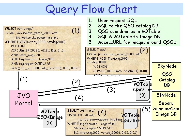 Query Flow Chart (1) SELECT cat. *, img. * FROM jvo. misc. qso_veron_2003 cat,