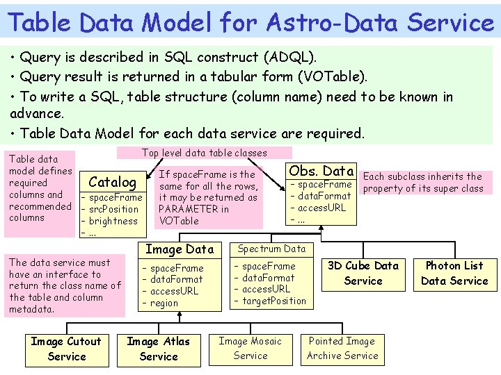 Table Data Model for Astro-Data Service • Query is described in SQL construct (ADQL).