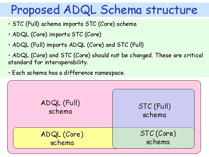 Proposed ADQL Schema structure • STC (Full) schema imports STC (Core) schema • ADQL