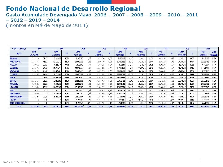Fondo Nacional de Desarrollo Regional Gasto Acumulado Devengado Mayo 2006 – 2007 – 2008