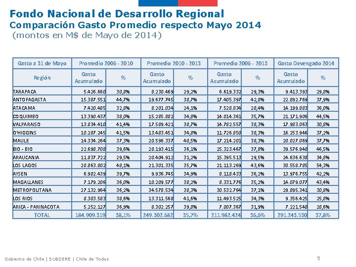 Fondo Nacional de Desarrollo Regional Comparación Gasto Promedio respecto Mayo 2014 (montos en M$