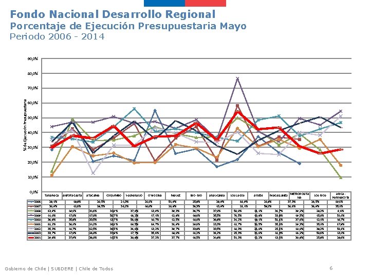 Fondo Nacional Desarrollo Regional Porcentaje de Ejecución Presupuestaria Mayo Periodo 2006 - 2014 90,