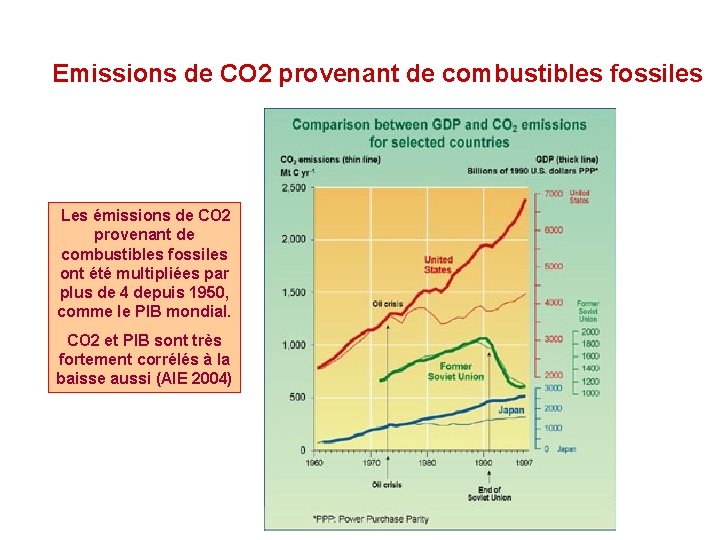 Emissions de CO 2 provenant de combustibles fossiles Les émissions de CO 2 provenant