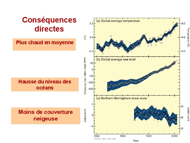 Conséquences directes Plus chaud en moyenne Hausse du niveau des océans Moins de couverture