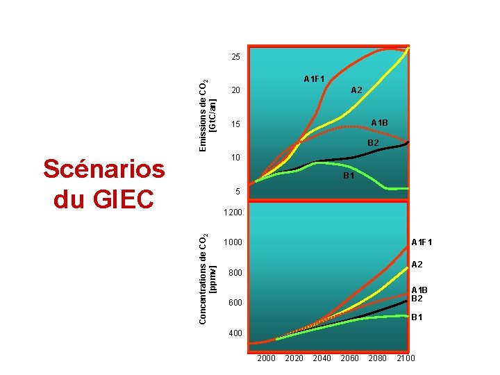 Emissions de CO 2 [Gt. C/an] 25 A 1 F 1 A 2 20