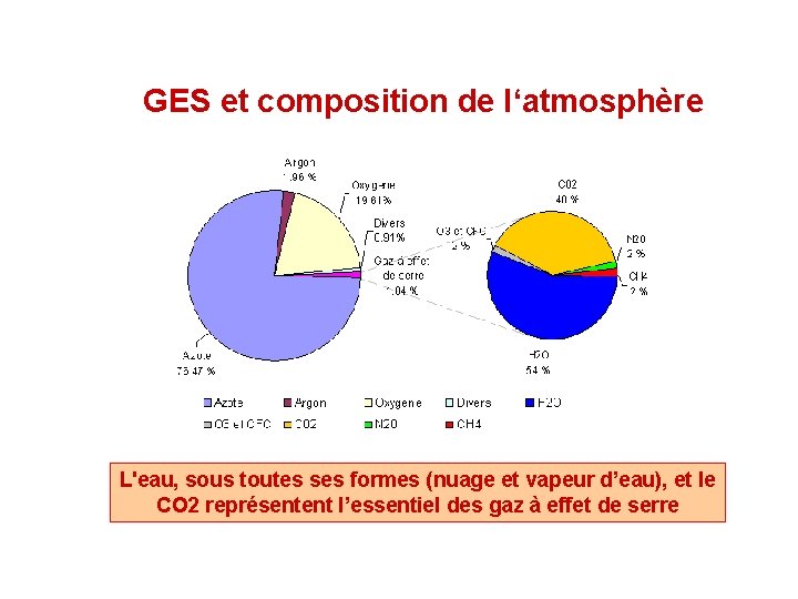 GES et composition de l‘atmosphère L'eau, sous toutes ses formes (nuage et vapeur d’eau),