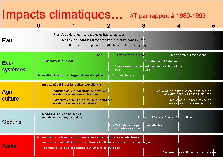 Impacts climatiques… 0 1 DT par rapport à 1980 -1999 2 3 4 5