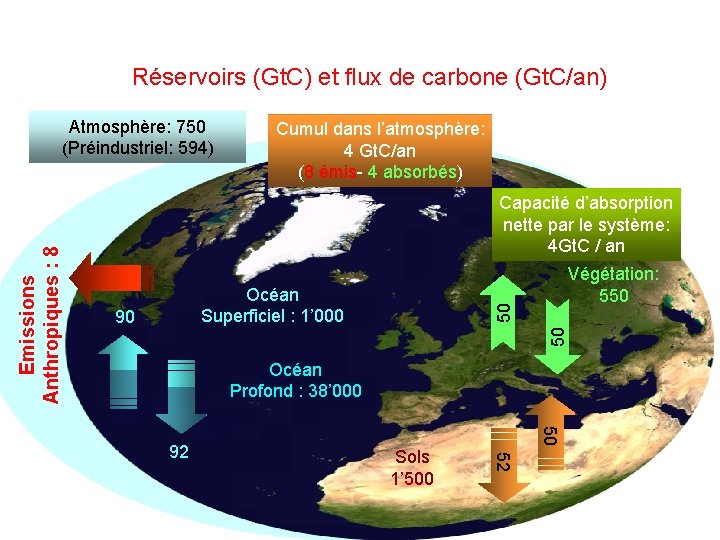 Réservoirs (Gt. C) et flux de carbone (Gt. C/an) Cumul dans l’atmosphère: 4 Gt.