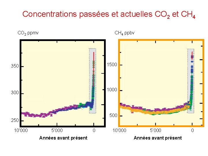 Concentrations passées et actuelles CO 2 et CH 4 CO 2 ppmv CH 4