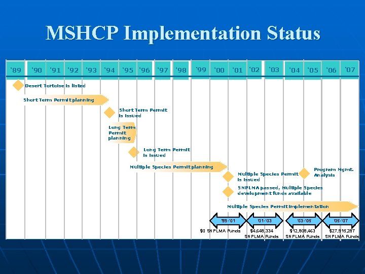 MSHCP Implementation Status ‘ 89 ‘ 90 ‘ 91 ‘ 92 ‘ 93 ‘