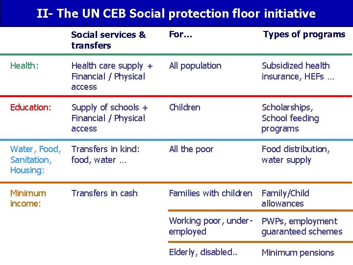 II- The UN CEB Social protection floor initiative Social services & transfers For… Types