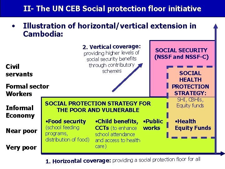 II- The UN CEB Social protection floor initiative • Illustration of horizontal/vertical extension in