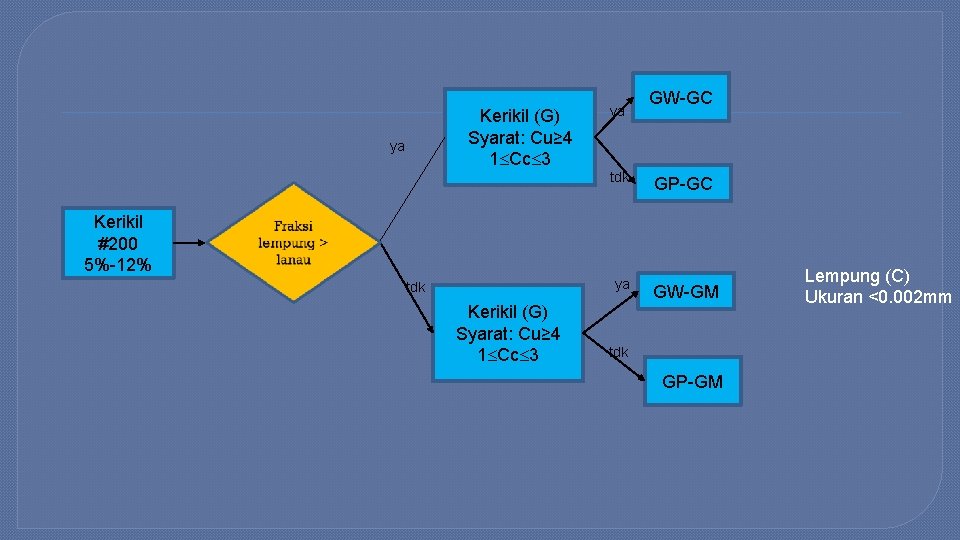 Kerikil (G) Syarat: Cu≥ 4 1 Cc 3 ya ya tdk GW-GC GP-GC Kerikil