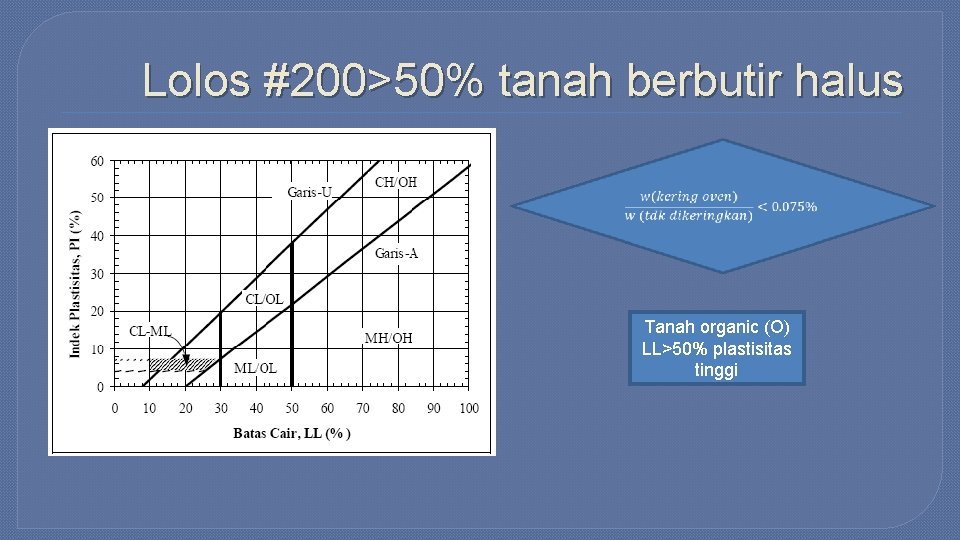 Lolos #200>50% tanah berbutir halus Tanah organic (O) LL>50% plastisitas tinggi 