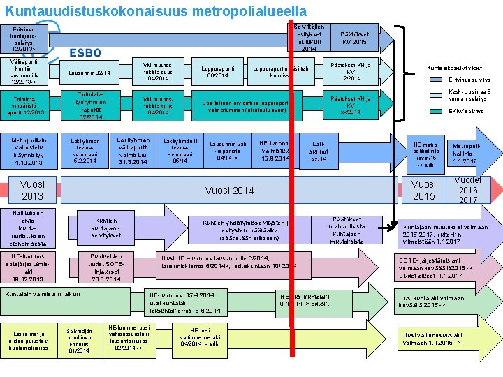 Kuntauudistuskokonaisuus metropolialueella Selvittäjien esitykset joulukuu 2014 Erityinen kuntajakoselvitys 12/2013> Väliraportti kuntiin lausunnoille 12/2013 ->