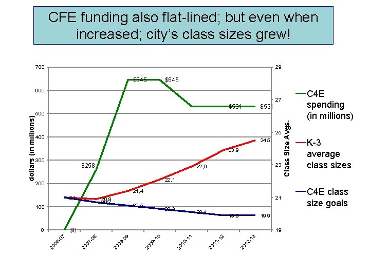 CFE funding also flat-lined; but even when increased; city’s class sizes grew! 700 29