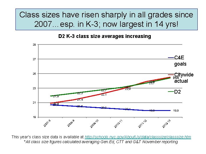 Class sizes have risen sharply in all grades since 2007…esp. in K-3; now largest